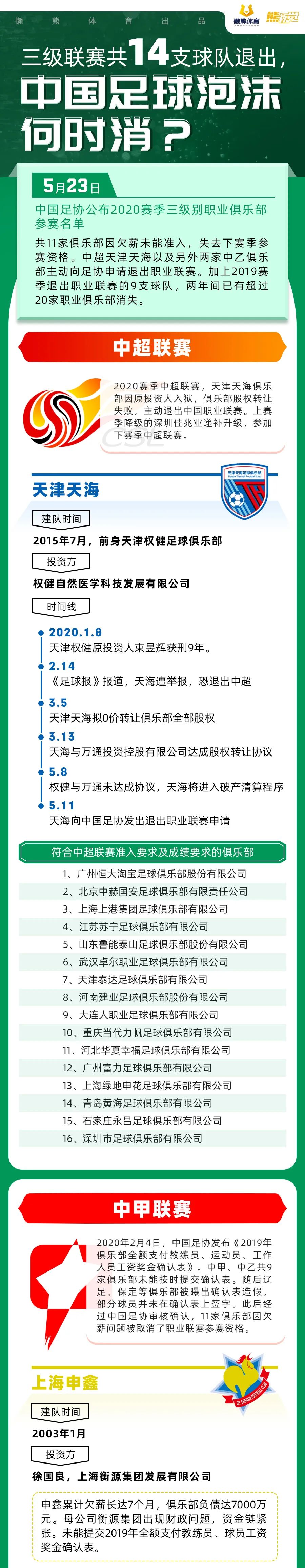 三级联赛共14支球队退出,中国足球泡沫何时消?丨熊视觉