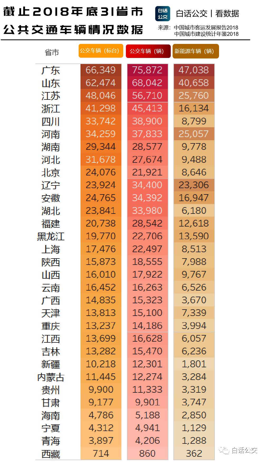 看数据丨31个省市公交车辆数据-现状
