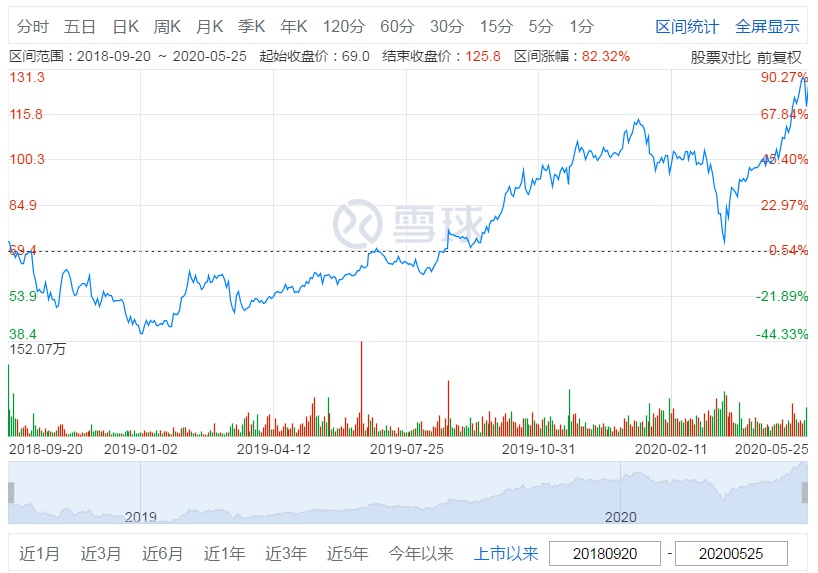 美团上市以来股价走势