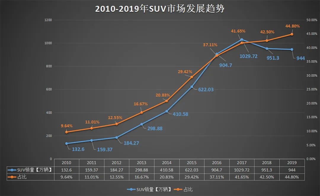 只卖10万出头，还有大优惠！这款自主SUV目前最值得入手