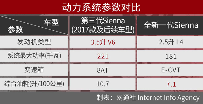 比GL8还香的大MPV 全新一代丰田Sienna官图解析