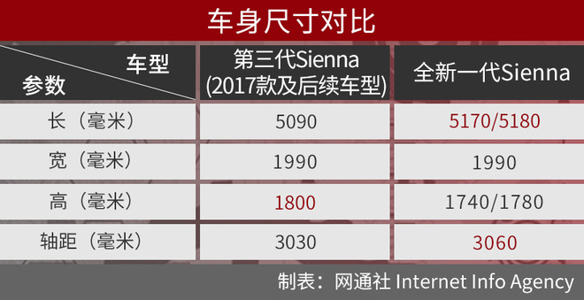 比GL8还香的大MPV 全新一代丰田Sienna官图解析