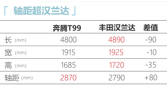 轴距将近2米9,远超汉兰达,不推7座有点可惜,现在终于要来了!