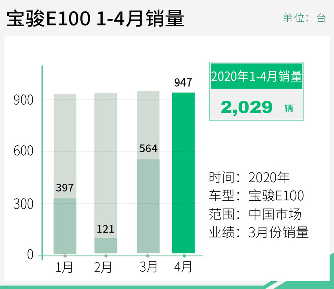 小身材、大销量 宝骏E100、E200亮点解析