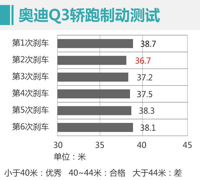 比看上去的还要运动 测试奥迪Q3轿跑