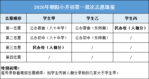 重要丨2020年朝阳小升初入学报名、录取流程详解
