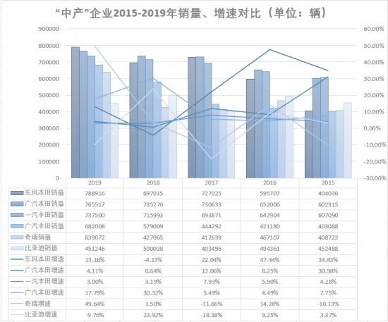 冲高还是回落 “中产”汽车企业有本难念的经