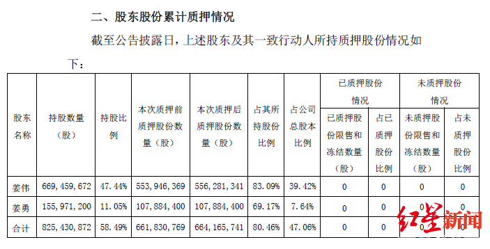 贵州百灵实控人姜伟及其同等举措人大量质押股票