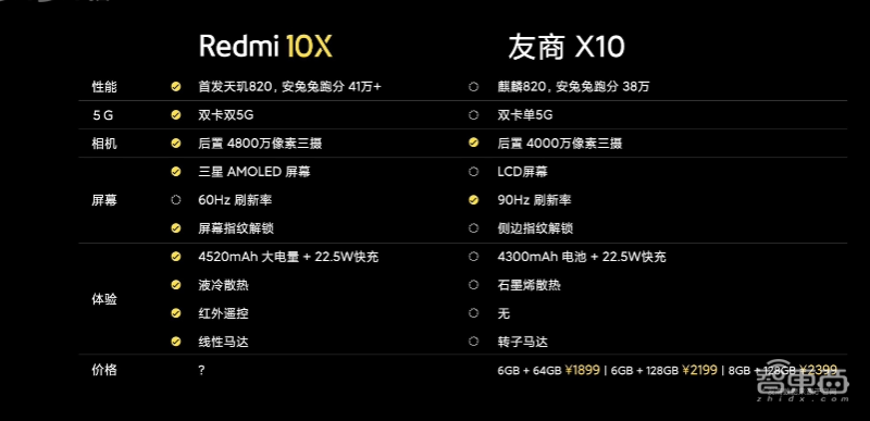 红米10X参数配置,红米10x参数详细参数 5g手机杀低至1599元档位红米10x携天玑820来袭更有30倍变焦