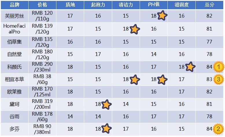 氨基酸洁面乳温和好用吗?10个热门款评测来啦!