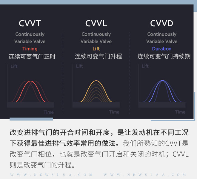 高能经济还环保 现代发动机的CVVD技术是什么？