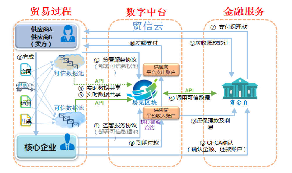 易见股份:数据好得不真实,百亿保理贷款藏着多少秘密?