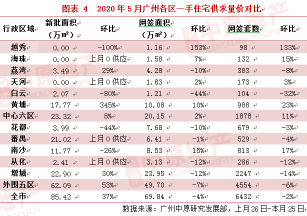 中原地产:广州新房供应井喷大增37% 土拍市场热烈但勿轻言涨价
