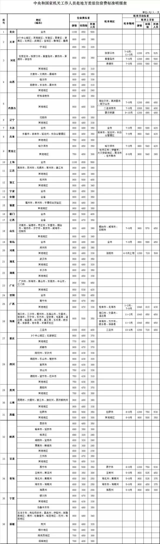 千万别超标!公职人员办公设备、差旅费、伙食费标准
