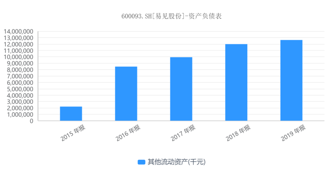 易见股份:数据好得不真实,百亿保理贷款藏着多少秘密?