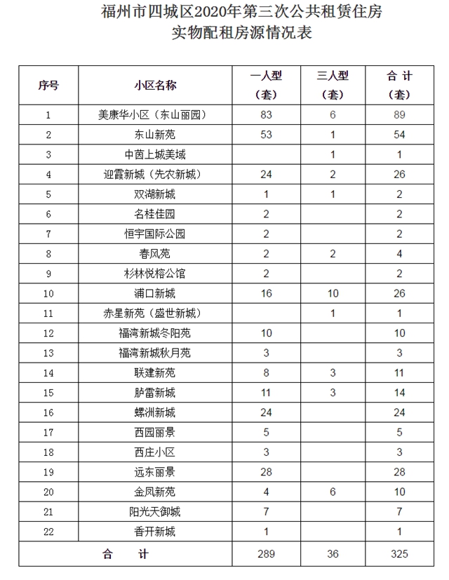 福州年内第三次公租房配租将启动 提供325套房源
