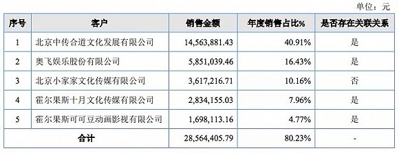 大千阳光2019年主要客户,《姜子牙》等动画电影项目收入占比大