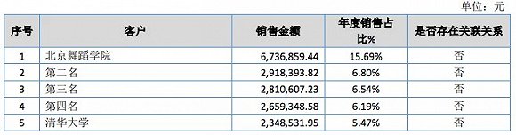 迪生数娱2019年主要客户