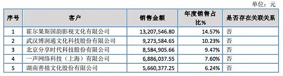 妙音动漫2019年主要客户