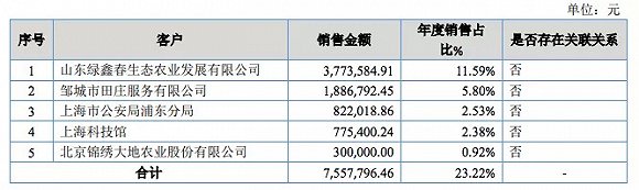 河马股份2019年主要客户