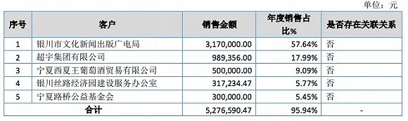 盛天彩2019年度主要客户情况