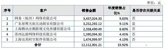 云图动漫2019年主要客户