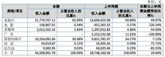舞之动画2019年扭亏,收入主要来自电视动画。