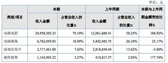 大千阳光2019年扭亏,收入主要来自动画电影承制