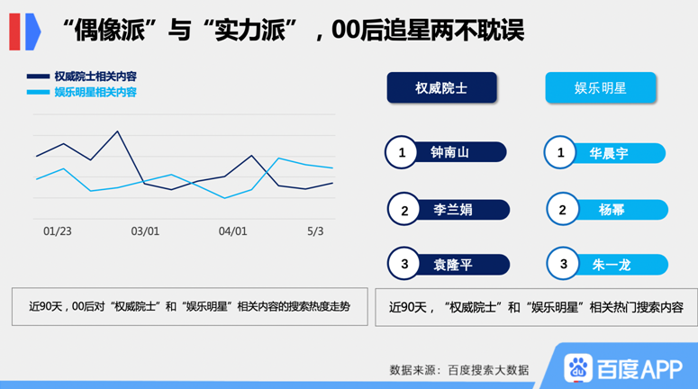 新青年"大赏:偶像派,实力派要两手追,爱"蛋炒饭"更爱财务自由|00后