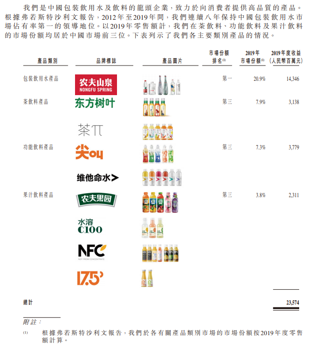 图片来源:农夫山泉股份有限公司招股书