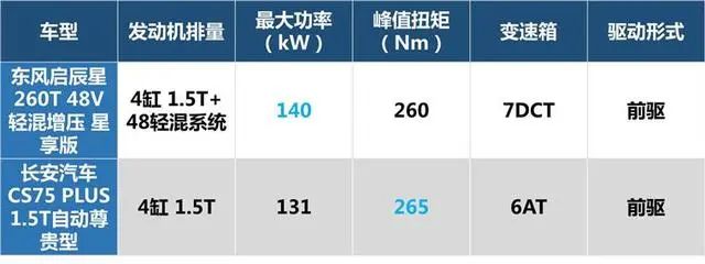 自主精品正面钢！启辰星对比长安CS75 PLUS