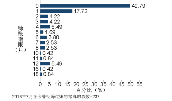 图7 2018年7月至今最大笔赊账约定的赊账期限(月)