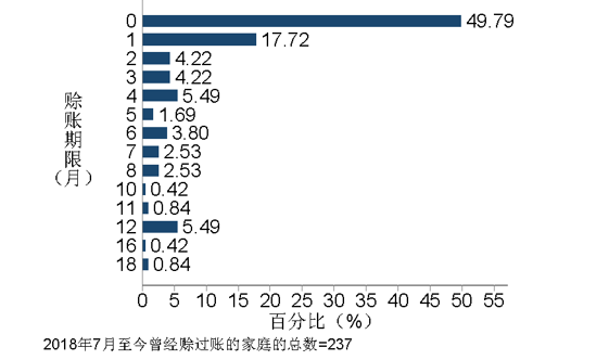 图7 2018年7月至今最大笔赊账约定的赊账期限（月）