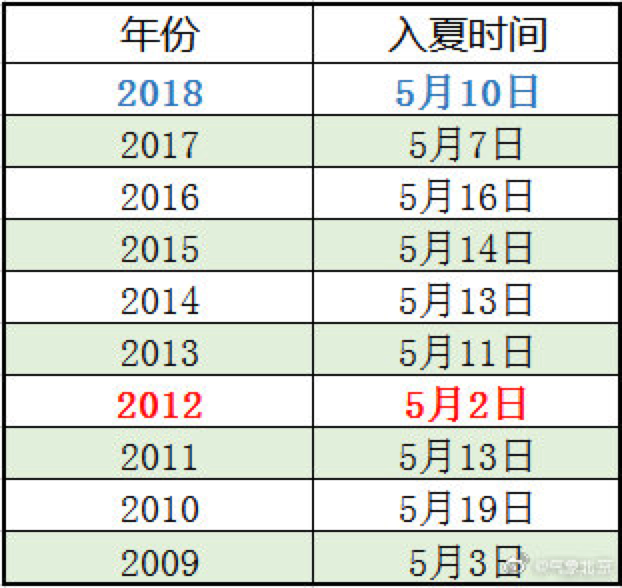  2009年至2018年北京入夏时间