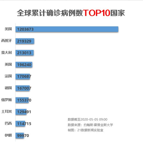 每日疫情分析0506丨美国累计确诊超120万例,新泽西州一市长称去年11月就已感染新冠病毒