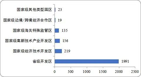 图3:各种开辟区和家当园区