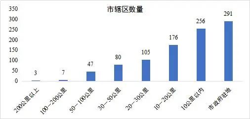 图2:按市辖区与焦点区空间间隔统计的市辖区数目