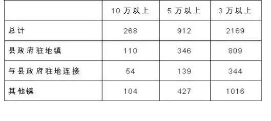 表1 :3万人以上建制镇数目