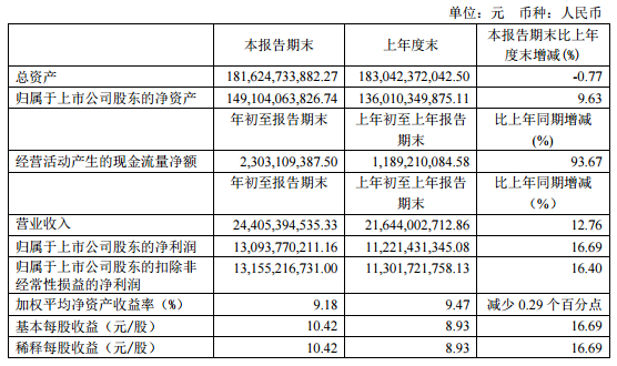 一度涨至1300元 贵州茅台股价再创历史新高
