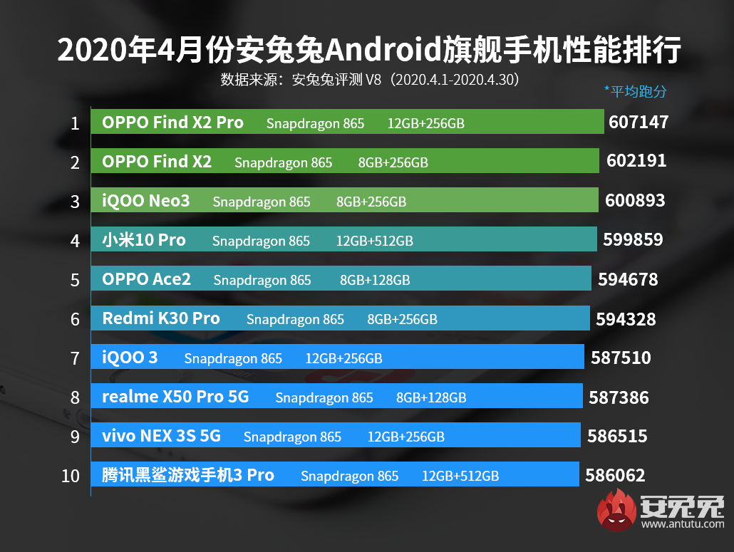 首先是旗舰机榜,top 10全被 骁龙865 拿下,其中前三名依次是oppo