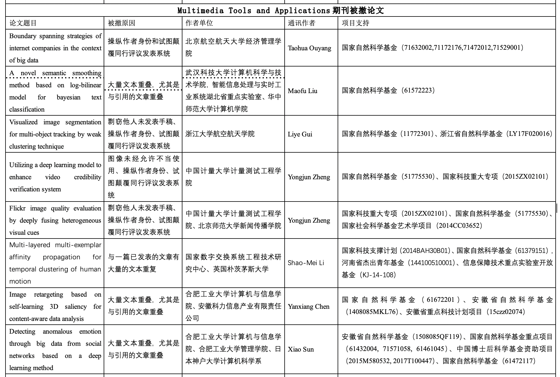 浙大等机构学者被国外期刊撤稿30余篇:伪造同行
