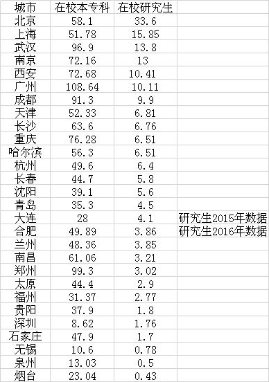 武大深圳校区被终止,哪些城市引进大学将受影