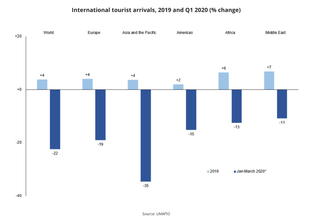 2019年和2020年第一季度国际游客人数变化百分比。/ 世旅组织网站截图