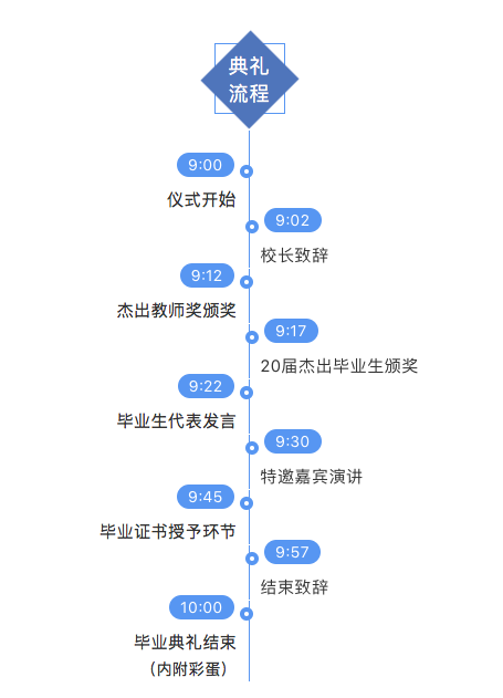 今天,这所高校举办线上毕业典礼!每个环节都