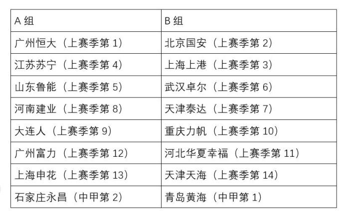 按照上赛季成绩排名蛇形排列分组