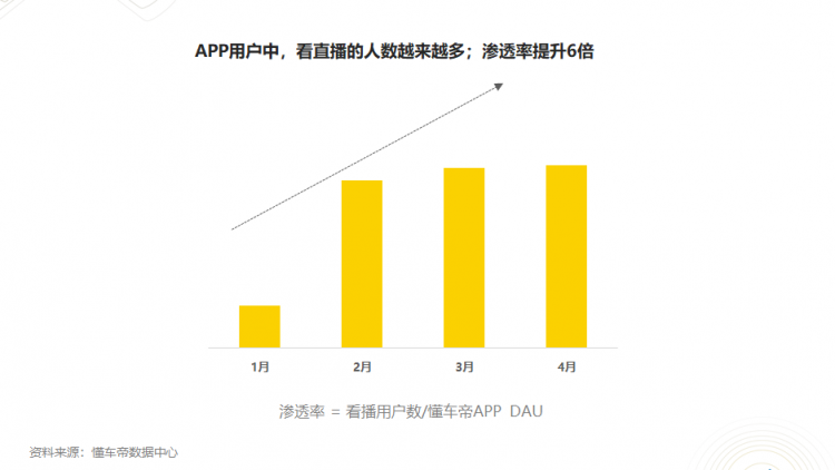 懂车帝联合流通协会发布数据报告：直播成为车市回暖“催化剂”