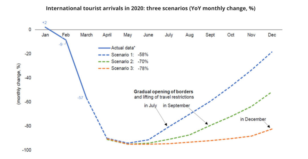 2020年国际游客人数减少的情况。/ 世旅组织网站截图