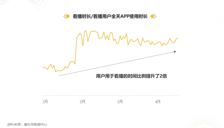 懂车帝联合流通协会发布数据报告：直播成为车市回暖“催化剂”