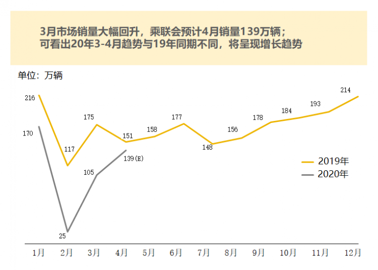 懂车帝联合流通协会发布数据报告：直播成为车市回暖“催化剂”