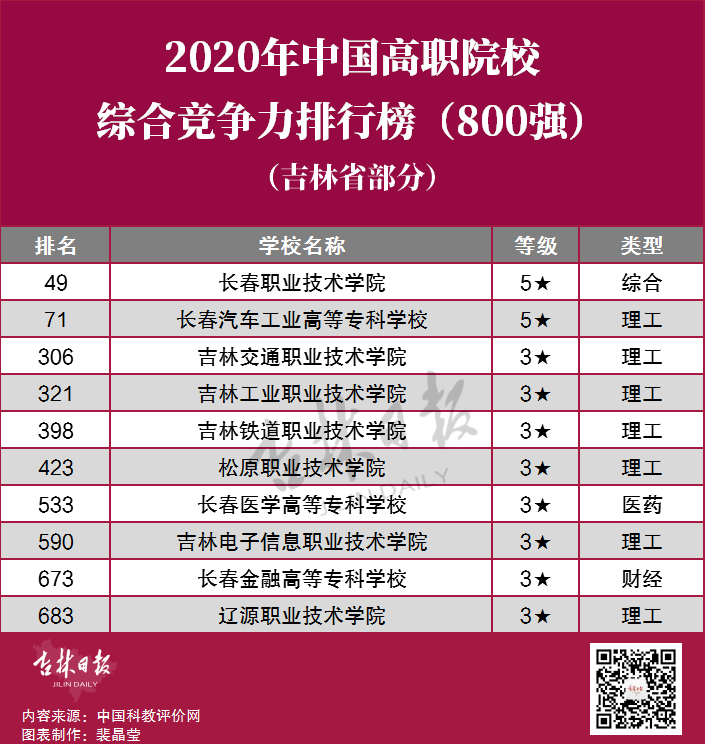 全国最新排行!吉林省10所院校上榜!有你的母校吗?